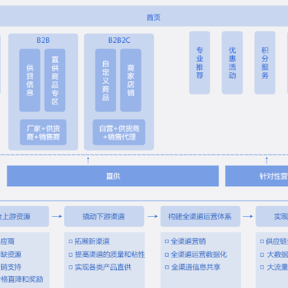 黄山B2B供应链管理系统